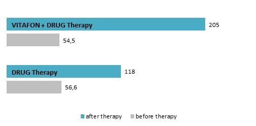 Increase in daily albuminuria (mg/L)