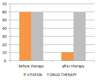 Dose of nitrosorbid (mg/day)