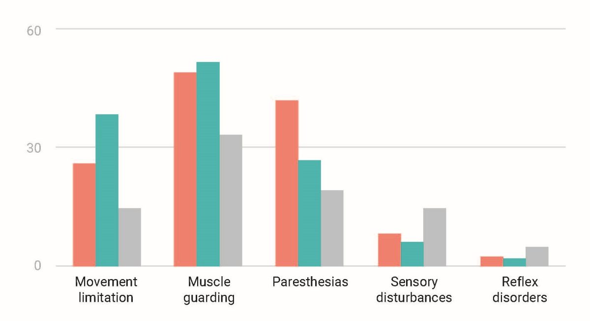 Regression of neurological symptoms (% who no longer show symptoms).