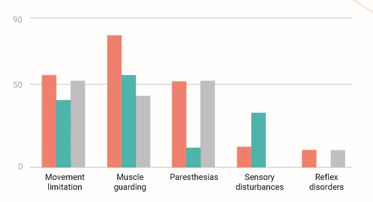 Regression of neurological symptoms (% whose symptoms are no longer severe).