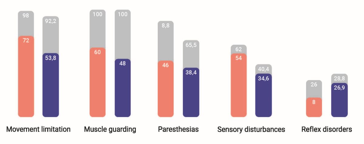 Effects of Vitafon-2 therapy (comparison of vibroacoustic (VAT) and VAT + IR stimulation).