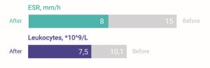 Clinical blood parameters before and after VITAFON+piroxicam therapy.
