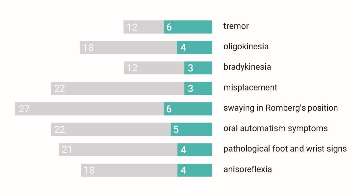 Coordination before and after Vitafon treatment (scores).