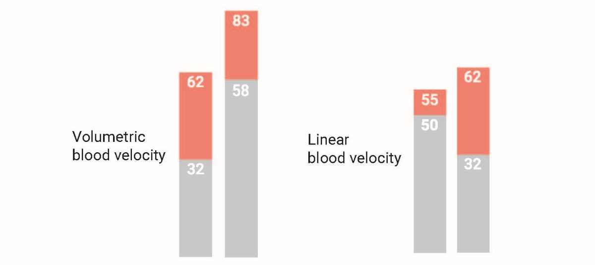 The dynamics of the brachiocephalic artery triplex scanning data (%).