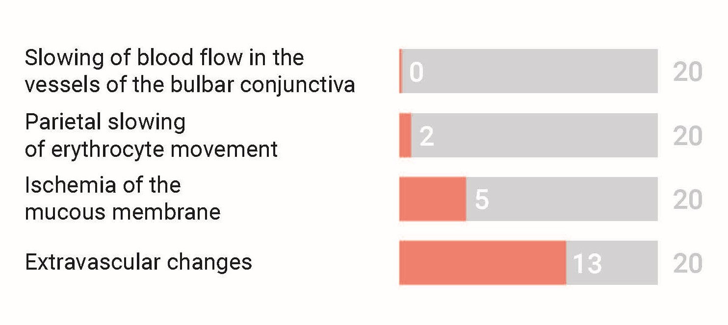 Dynamics of ocular microcirculation (number of patients with symptoms).