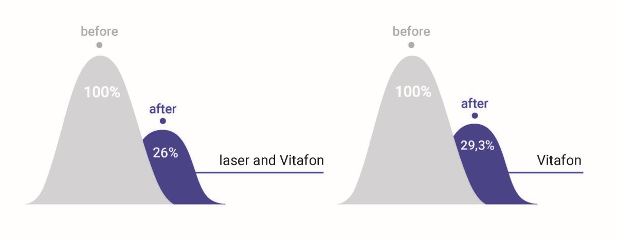Decrease in pain in % (VAS).