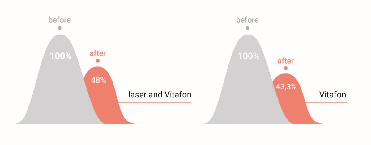 Dynamics in freqeuency of pain in %.